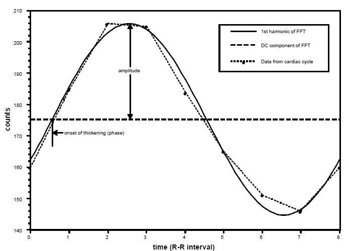 plot of 8 gates plus first harmonic